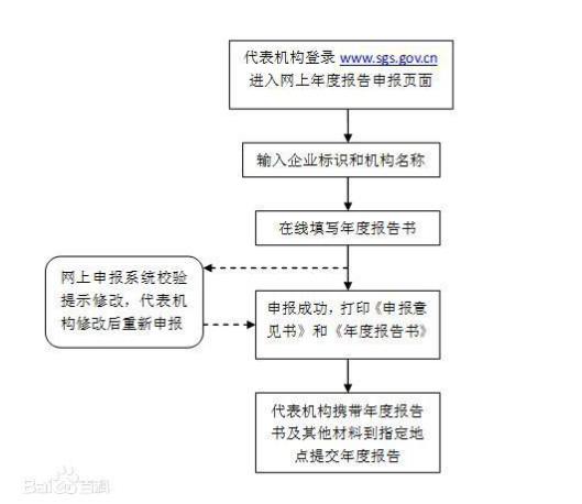 營業執照年檢流程是什么？營業執照年檢網上申報怎么報？